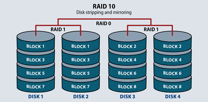 Các Điều Kiện Để Chạy RAID