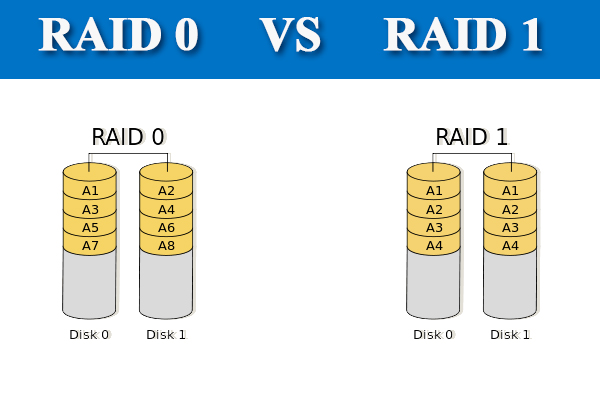 RAID 0+1
